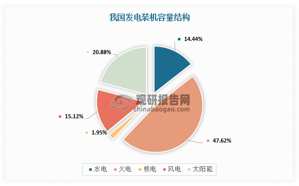 煤炭是地球上蘊藏量最豐富，分布地域最廣的化石燃料。我國“富煤、貧油、少氣”的資源稟賦特征，決定了煤炭是我國基礎(chǔ)能源。在我國發(fā)電裝機容量結(jié)構(gòu)中，火電占比高達47.62%，煤炭是火電主要原料，在我國能源供給中將持續(xù)發(fā)揮“壓艙石”作用。