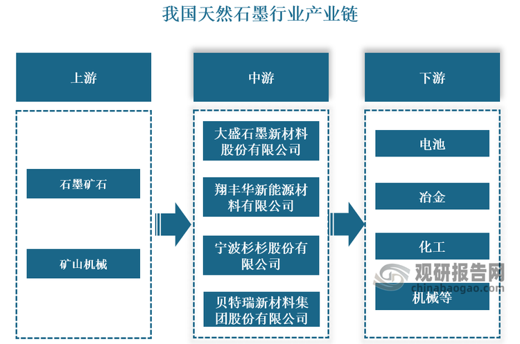 產(chǎn)業(yè)鏈來看，天然石墨行業(yè)產(chǎn)業(yè)鏈上游主要為石墨礦石的勘探和開采環(huán)節(jié)；中游為天然石墨生產(chǎn)供應(yīng)環(huán)節(jié)，主要產(chǎn)品有晶質(zhì)石墨和隱晶質(zhì)石墨兩種；下游廣泛用于電池、冶金、化工、機(jī)械、電子、新能源、航天航空、軍事工業(yè)、核工業(yè)及耐火材料等領(lǐng)域。