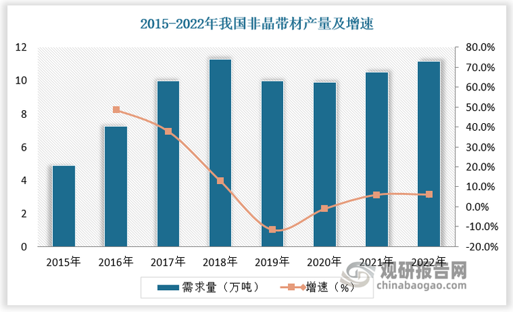 我国非晶带材产业化应用自2010年以来已有十多年时间，近年来产量快速提升。数据显示，2015-2022年，我国非晶带材产量由5万吨左右增长至11.15万吨。