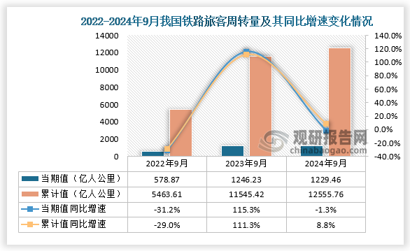 從鐵路旅客周轉(zhuǎn)量當期值來看，2024年9月鐵路旅客周轉(zhuǎn)量為1229.46億人公里，同比下降1.3%，高于2022年9月的鐵路旅客周轉(zhuǎn)量，低于2023年9月的鐵路旅客周轉(zhuǎn)量；從鐵路旅客周轉(zhuǎn)量累計值來看，2024年1-9月鐵路旅客周轉(zhuǎn)量為12555.76億人公里，同比增長8.8%，均高于前兩年9月同期的鐵路旅客周轉(zhuǎn)量。