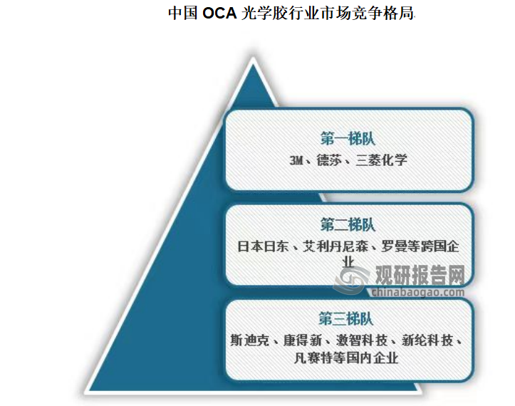 OCA光學(xué)膠市場(chǎng)主要被海外巨頭壟斷，美國(guó)3M、德國(guó)德莎、日本三菱、日東電工、韓國(guó)LG、SKC、SDI、中國(guó)臺(tái)灣長(zhǎng)興科技等海外品牌占據(jù)主流市場(chǎng)。近年來(lái)國(guó)內(nèi)廠商不斷發(fā)力，隨著自主研發(fā)技術(shù)不斷突破，OCA光學(xué)膠國(guó)產(chǎn)化趨勢(shì)越來(lái)越明顯，在OCA光學(xué)膠領(lǐng)域，全國(guó)的返修市場(chǎng)已逐漸接受?chē)?guó)產(chǎn)替代進(jìn)口。然而，在高端市場(chǎng)占有率方面，國(guó)產(chǎn)產(chǎn)品與海外產(chǎn)品仍存在較大差距。