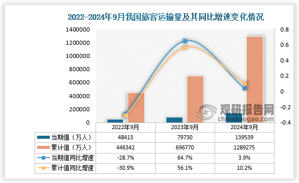 國家統(tǒng)計局?jǐn)?shù)據(jù)顯示，2024年9月我國旅客運輸量當(dāng)期值為139539萬人，較上年同比增長3.9%，比2023年9月旅客運輸量上升59809萬人，比2022年9月也有所上升；從累計值來看，2024年1-9月我國旅客運輸量為1289275萬人，較上年同比增長10.2%，整體看來，近三年我國旅客運輸總量當(dāng)期值及累計值均處于增長趨勢。