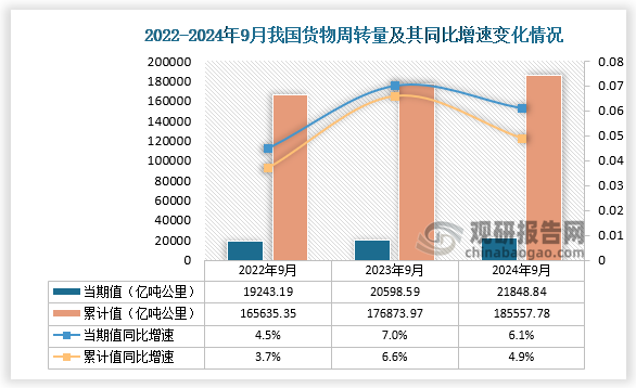 周轉(zhuǎn)量方面，2024年9月我國(guó)貨物周轉(zhuǎn)量當(dāng)期值和累計(jì)值分別為21848.84億噸公里和185557.78億噸公里，其中，當(dāng)期值同比增長(zhǎng)6.1%，累計(jì)值同比增長(zhǎng)4.9%。