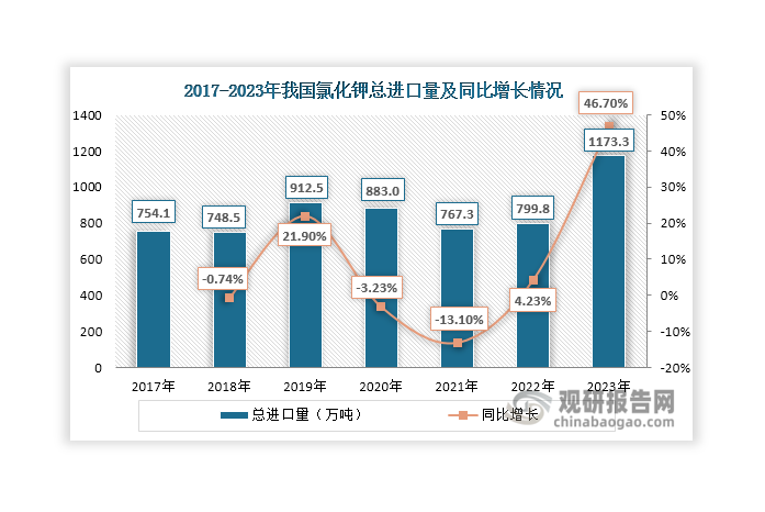 由上可見，我國氯化鉀市場產(chǎn)需不平衡現(xiàn)象持續(xù)存在。為滿足下游消費，近年來我國不得不大量進口氯化鉀產(chǎn)品，進口依存度超過50%。數(shù)據(jù)顯示，我國氯化鉀有純氯化鉀和其他氯化鉀兩種進口形式，總進口量長期維持在700萬噸以上，2023年更是突破千萬噸大關(guān)，達到1173.3萬噸，同比增長46.7%，是產(chǎn)量的2倍左右。其中，純氯化鉀進口量達到16.07萬噸， 其他氯化鉀進口量達到1157.23萬噸。