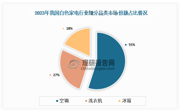 從細(xì)分品類市場(chǎng)份額來看，2023年我國(guó)三大白色家電中空調(diào)的產(chǎn)量占比最高，其市場(chǎng)份額超過55%，其次為洗衣機(jī)，占比約27%。