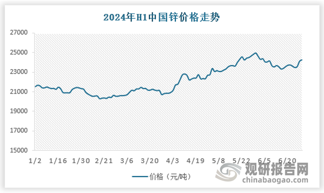 2024年上半年，锌价格呈现出先震荡后上涨的表现。上半年来看，锌精矿供应紧张，冶炼厂原料库存短缺，加工费持续下滑，冶炼厂利润持续亏损，亏损空间逐渐扩大，成本端给到价格支撑。另一方面， 3月开始，有色金属领域铜、稀贵金属黄金白银纷纷上涨，涨势明显，4月份，锌行情也进入上涨通道。2024年上半年国内0#锌均价为22165元/吨，较2023年均价上涨2.59%，具体如下：