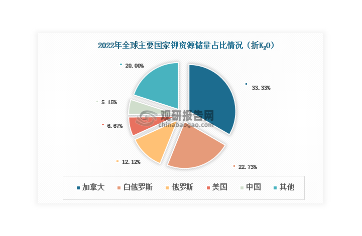 我國是鉀資源相對短缺的國家，2022年鉀資源儲量占全球總儲量的比重僅有5.15%，且主要分布在青海、西藏地區(qū)，生態(tài)環(huán)境較脆弱。近年來，隨著鉀資源儲量逐年減少和環(huán)保政策影響，我國氯化鉀行業(yè)擴產難度較大，產能總體保持穩(wěn)定，維持在950萬噸左右。