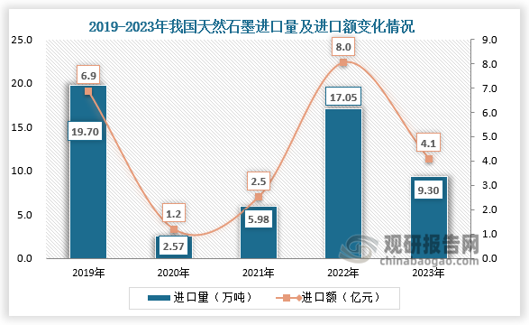 進(jìn)口方面，我國天然石墨進(jìn)口量呈現(xiàn)波動變化態(tài)勢，2023年我國天然石墨進(jìn)口量達(dá)到9.3萬噸，同比下降45.45%，進(jìn)口金額為4.1億元。