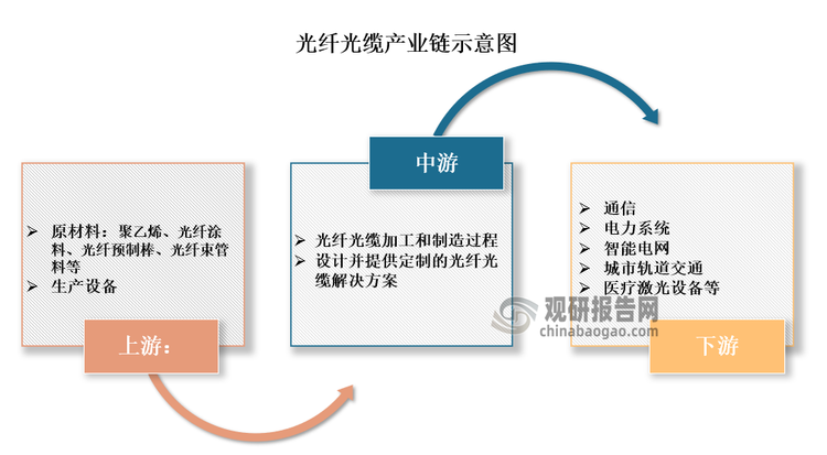 下游環(huán)節(jié)是關于光纖光纜的實際應用，其覆蓋了廣泛的終端市場和行業(yè)，包括通信、電力系統(tǒng)、智能電網、城市軌道交通、醫(yī)療激光設備、軍事傳感等領域。其中通信領域是最大的消費市場，包含固定線路通信、移動通信網絡以及互聯(lián)網基礎設施等。