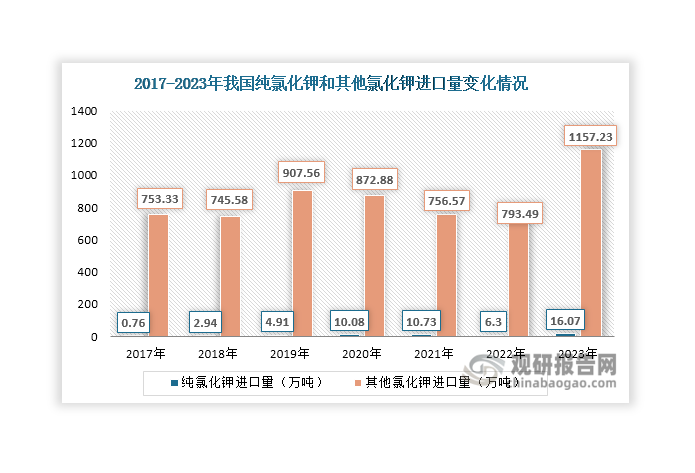 数据来源：海关总署、观研天下整理