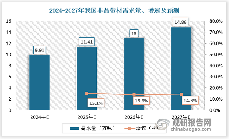 2024-2027年我國(guó)非晶帶材需求量有望由9.91萬(wàn)噸增長(zhǎng)至14.86萬(wàn)噸,2024-2027年CAGR達(dá)20%。