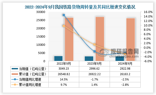 從鐵路貨物周轉(zhuǎn)量當(dāng)期值來看，2024年9月鐵路貨物周轉(zhuǎn)量為2922.98億噸公里，同比下降2.5%，均低于2022年9月和2023年9月的鐵路貨物周轉(zhuǎn)量；累計(jì)值方面，2024年1-9月鐵路貨物周轉(zhuǎn)量為26163.2億噸公里，同比下降2.8%，均低于前兩年9月同期的鐵路貨物周轉(zhuǎn)量。