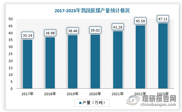 自2011年以來，煤炭占我國能源生產(chǎn)和消費總量比重始終保持第一。根據(jù)數(shù)據(jù)顯示，2023年，全國原煤產(chǎn)量47.11億噸，同比增長3.35%，原煤產(chǎn)量創(chuàng)歷史新高，有力支撐我國國民經(jīng)濟和社會平穩(wěn)較快發(fā)展，帶動煤炭開采設(shè)備行業(yè)需求上升。