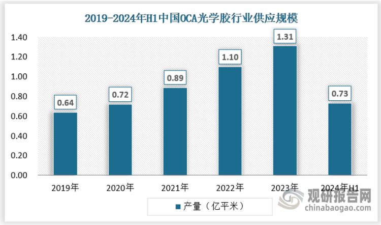 近年來我國OCA光學膠行業(yè)產量保持增長態(tài)勢，2019年為0.64億平米，2023年已經達到1.31億平米，2024年上半年為0.73億平米。具體如下：