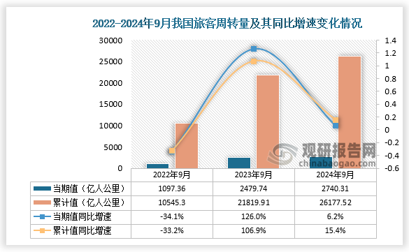 從旅客周轉(zhuǎn)量來看，2024年9月我國旅客周轉(zhuǎn)量當(dāng)期值為2740.31億人公里，累計值為26177.52億人公里，其中當(dāng)期值較上年同比增長6.2%，累計值較上年同比增長15.4%，且旅客周轉(zhuǎn)量的當(dāng)期值和累計值均高于前兩年同期的旅客周轉(zhuǎn)量。