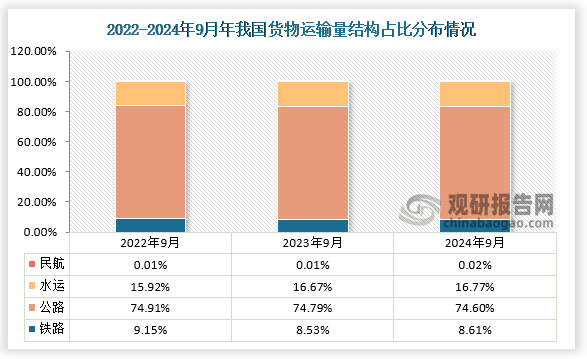 从货物运输方式来看，近三年我国铁路、公路、水运及民航货物运输量结构占比变化均不大。数据显示，2024年9月我国公路货物运输量占总货运量比重最大，约为74.6%；其次则是水运，占比约为16.77%；而铁路和民航占比分别为8.61%和0.02%。