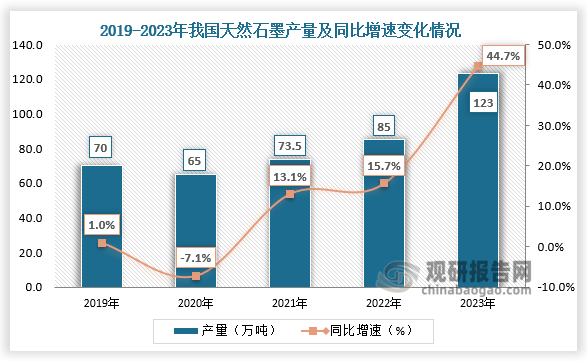 產(chǎn)量來看，2019-2023年，我國(guó)天然石墨產(chǎn)量呈先降后增趨勢(shì)。2023年我國(guó)天然石墨產(chǎn)量達(dá)到123萬噸，同比增長(zhǎng)44.71%。