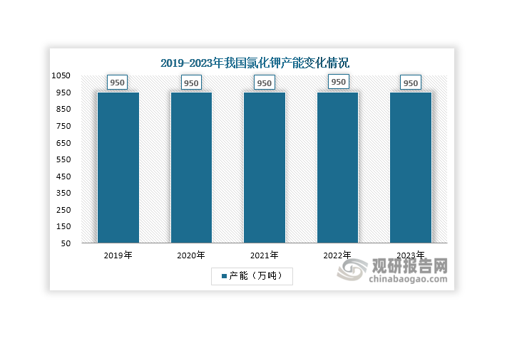 数据来源：USGS、观研天下整理