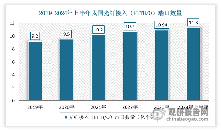 光纤光缆用量与互联网宽带接入端口数量密切相关。截至2023年底，互联网宽带接入端口数达到11.36亿个，比上年末净增6486万个。其中光纤接入（FTTH/O）端口达到10.94亿个，比上年末净增6915万个，占比由上年末的95.7%提升至96.3%。到2024年上半年，我国全国互联网宽带接入端口数量达11.7亿个，比上年末净增3354万个。其中光纤接入（FTTH/O）端口达到11.3亿个，比上年末净增3542万个，占互联网宽带接入端口的96.6%。