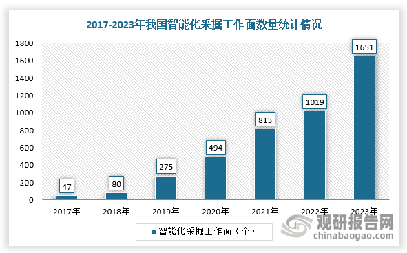 根據(jù)相關(guān)資料可知，截止2023年底，全國758處煤礦已建成1651個智能化采掘工作面，正逐步達成“十四五”建成智能化煤礦1000處以上的目標。目前，我國智能化采煤工作面以可視化遠程干預(yù)模式為主，總體處于煤礦智能化初級階段，但是龍頭企業(yè)正探索煤巖識別、5G、人工智能等技術(shù)的融合使用，將助力煤炭開采設(shè)備智能化在應(yīng)用方面的滲透率。