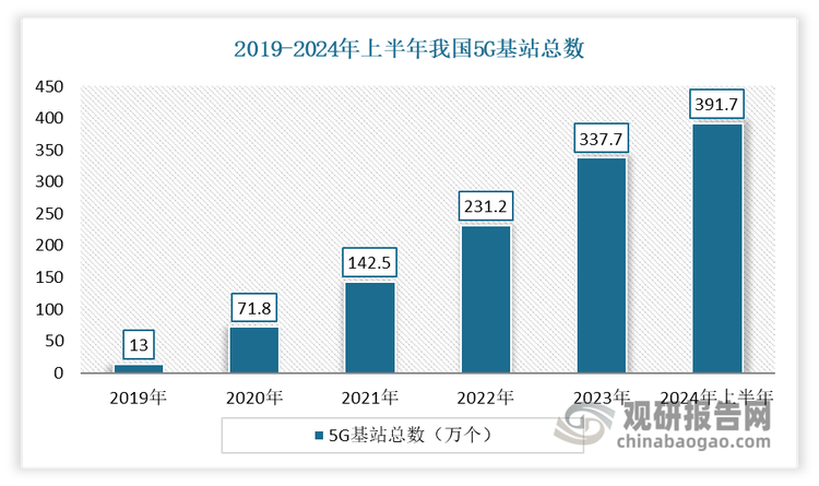 我國是全球首個(gè)基于獨(dú)立組網(wǎng)模式規(guī)模建設(shè) 5G 網(wǎng)絡(luò)的國家，從 2019 年我國 5G 正式商用以來，5G 網(wǎng)絡(luò)正處于基礎(chǔ)設(shè)施大規(guī)模建設(shè)期。截至2024年6月末，我國移動(dòng)電話基站總數(shù)達(dá)1188萬個(gè)，比上年末凈增26.5萬個(gè)。其中5G基站總數(shù)達(dá)391.7萬個(gè)，比上年末凈增54萬個(gè)，占移動(dòng)基站總數(shù)的33%。占比較一季度提高2.4個(gè)百分點(diǎn)。