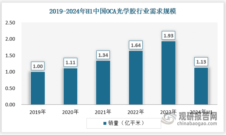 OCA光學膠的應用領域非常廣泛，幾乎涵蓋了所有需要液晶顯示屏和觸摸屏等元件的電子產品。除了智能手機和平板電腦外，還包括電視、電子書、汽車導航儀、醫(yī)療設備等。隨著技術的不斷進步和產品的不斷升級換代，OCA光學膠在各個領域的應用也在不斷拓展和深化。2023年我國OCA光學膠行業(yè)銷量已經達到1.93億平米，2024年上半年達到1.13億平米。