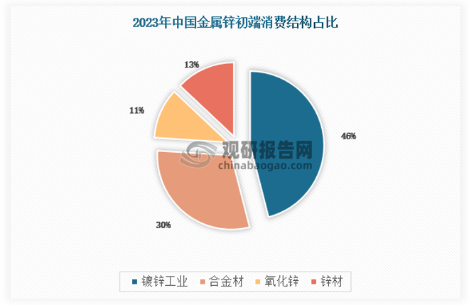 从锌的初端消费结构来看，在金属锌的下游应用中占比较大的是镀锌工业，其产品广泛用于建筑、家装、汽车等领域，约占锌用量的46%；其次为合金材，约占锌用量的30%；而用于橡胶、涂料、搪瓷、医药、印刷、纤维等工业的氧化锌，约占锌用量的11%；用于新型领域的干电池，约占锌用量的13%，多以锌饼、锌板形式出现。