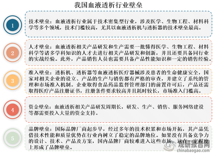 相比美國、德國等發(fā)達(dá)國家，我國血液透析行業(yè)起步較晚，再加上行業(yè)存在較高的技術(shù)、人才、準(zhǔn)入、資金和品牌等壁壘，進(jìn)入門檻高。這些使得其市場競爭格局長期被費(fèi)森尤斯（德國）、貝朗（德國）、日機(jī)裝（日本）、百特（美國）等外資企業(yè)主導(dǎo)，國產(chǎn)替代空間廣闊。以血液透析機(jī)和血液透析器為例，2021年其國產(chǎn)化率分別達(dá)到19.2%和44.7%，上升空間大。