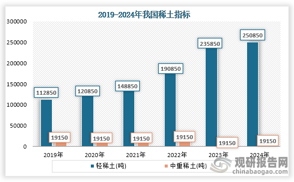 从我国稀土指标情况来看，在2019年到2023年我国轻稀土数量从112850吨增长到了250850吨，连续五年稳定增长，而中重稀土指标数量则一直保持在19150吨。