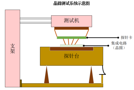 晶圆测试系统通常由支架、测试机、探针台、探针卡等组成，探针机主要由Prober(探针台)和Prober Card(探针卡)组成:探针台主要作用是承裁晶圆，并不断移送UT，使得探针卡上的探针可以和芯片管脚连接，最终记录测试结果；探针卡是测试机和晶圆之间的连接介质，主要材质为铸铜或镀铜，一般具有高强度、导电性能良好及不易氧化等特性，由于DUT的独特性，所以不同批次的芯片需要对应不同型号的探针卡。示意图如下：