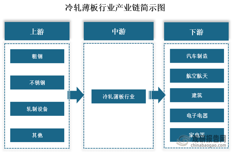 从产业链来看，冷轧薄板上游主要为粗钢、不锈钢、扎制设备等原材料和制作设备；中游为冷轧薄板制作和生产，下游为汽车制造、航空航天、建筑、电子电器和家电等应用领域。