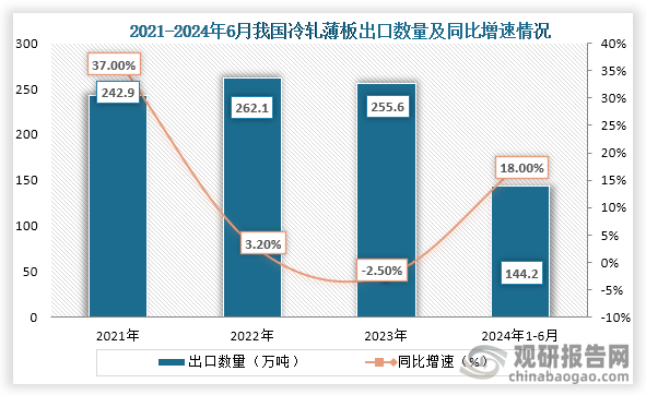 从出口情况来看，2021年到2023年我国冷轧薄板出口数量为先增后降趋势，到2023年我国冷轧薄板出口数量为255.6万吨，同比下降2.50%；2024年1-6月我国冷轧薄板出口数量为144.2万吨，同比增长18.00%。