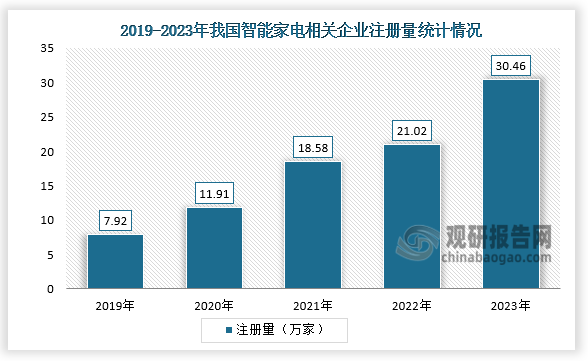 从企业注册来看，我国智能家电相关企业数量约122.22万家，呈现出蓬勃发展的态势。数据显示，近五年来，智能家电企业的注册量呈现出迅猛增长的态势。2023年，智能家电企业注册数量达到了30.46万家，同比增长高达44.9%。