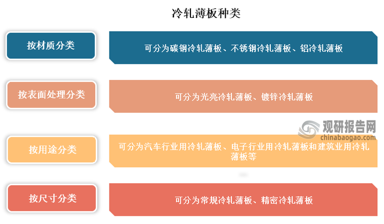 冷轧薄板种类繁多，按材质分类可分为碳钢冷轧薄板、不锈钢冷轧薄板、铝冷轧薄板；按表面处理分类可分为光亮冷轧薄板、镀锌冷轧薄板；按用途分类可分为汽车行业用冷轧薄板、电子行业用冷轧薄板和建筑业用冷轧薄板等。