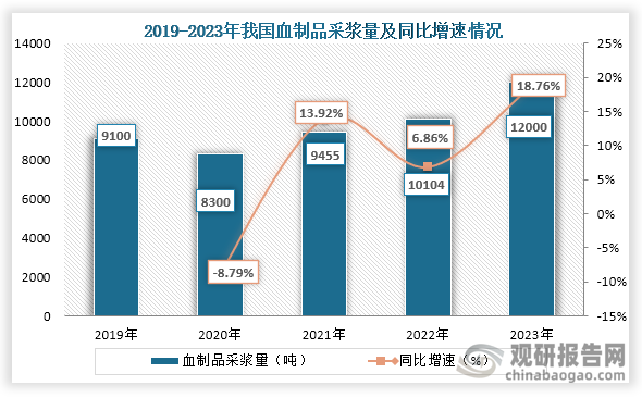 血制品在现代医学具有重要的地位，属于重要资源品，从采浆量来看，2020年之后我血制品采浆量一直为增长趋势，到2023年我国血制品采浆量为12000吨，同比增长18.76%。