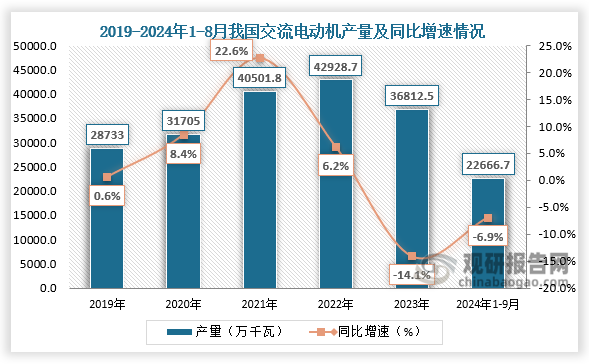 产量来看，2019-2023年，我国交流电动机产量呈先升后降走势。2024年1-8月我国交流电动机产量约为22666.7万千瓦，同比下降6.9%。