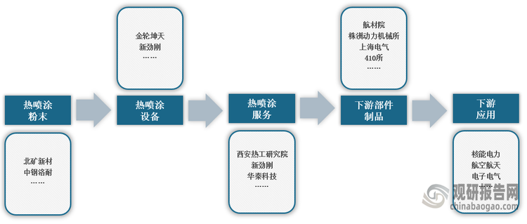 <strong>熱障涂層產業(yè)鏈圖解</strong>