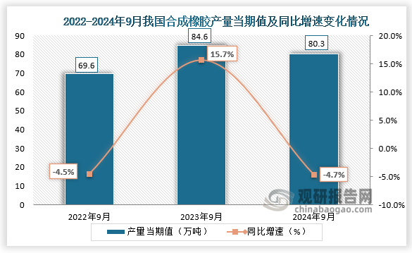 數(shù)據(jù)顯示，2024年9月我國合成橡膠產(chǎn)量當(dāng)期值約為80.3萬噸，同比下降4.7%，均高于2022年9月和2023年9月產(chǎn)量。