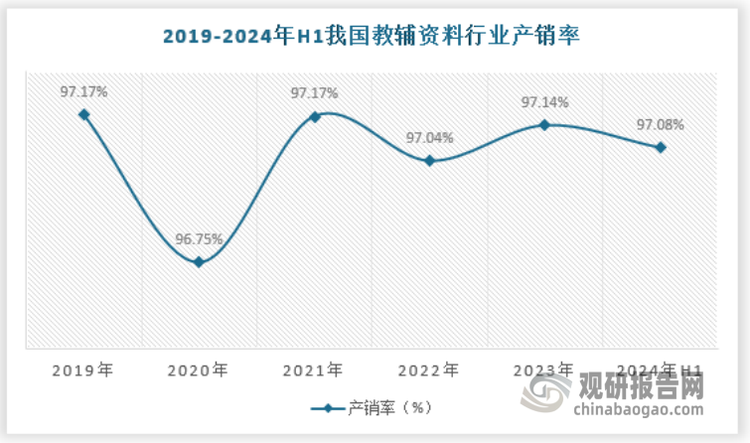 从产销率来看，我国教辅资料行业供需情况非常健康，这也与我国学生群体数量整体可测算，并且供给端的集团化运作越来越高有关，当市场不在有大量的恶意竞争主体的时候，市场的供给端将会变得更加贴切市场，近几年产销率走势如下：