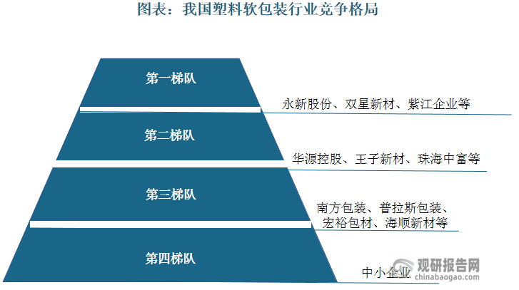 我國(guó)塑料軟包裝行業(yè)呈現(xiàn)梯隊(duì)化競(jìng)爭(zhēng)格局：第一梯隊(duì)為龍頭型企業(yè)，主要有永新股份、雙星新材、紫江企業(yè)等；第二梯隊(duì)為行業(yè)內(nèi)主要競(jìng)爭(zhēng)者，主要有華源控股、王子新材、珠海中富等; 第三梯隊(duì)主要為南方包裝、普拉斯包裝、宏裕包材、海順新材等大中型企業(yè)，此梯隊(duì)企業(yè)數(shù)量最多; 第四梯隊(duì)為中小企業(yè)，產(chǎn)品偏向中低端，企業(yè)規(guī)模較小，競(jìng)爭(zhēng)力較弱。