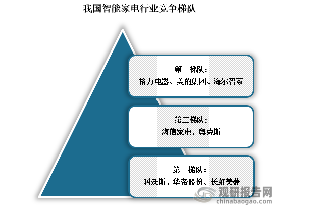 竞争来看，我国智能家电市场竞争激烈，主要竞争企业包括格力电器、美的集团、海尔智家、海信家电、奥克斯、科沃斯、华帝股份、长虹美菱等知名品牌。其中，格力电器、美的集团和海尔智家凭借丰富的产品线、较高的品质和不断创新的能力，处在市场的第一梯队；海信家电和奥克斯也在智能家电领域占据一定的市场份额，属于第二梯队；科沃斯、华帝股份、长虹美菱在细分领域较为突出，属于第三梯队。