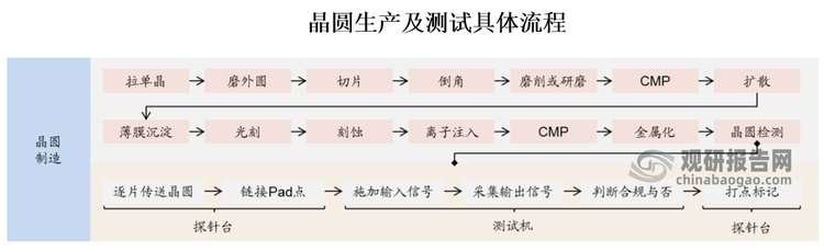 晶圆测试（Chip Probing），简称CP，是指通过探针台和测试机的配合使用，对晶圆上的裸芯片进行功能和电参数测试，其测试过程为：探针台将晶圆逐片自动传送至测试位置，芯片的端点通过探针、专用连接线与测试机的功能模块进行连接，测试机对芯片施加输入信号并采集输出信号，判断芯片功能和性能是否达到设计规范要求。测试结果通过通信接口传送给探针台，探针台据此对芯片进行打点标记，形成晶圆的Mapping，即晶圆的电性测试结果。