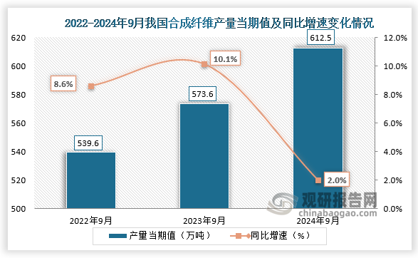 数据显示，2024年9月我国合成纤维产量当期值约为612.5万吨，同比增长2%，均高于前两年同期产量。