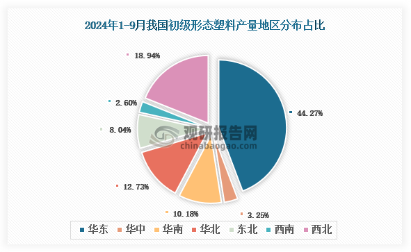 各大区产量分布来看，2024年1-9月我国初级形态塑料产量以华东区域占比最大，约为44.27%，其次是西北区域，占比为18.94%。