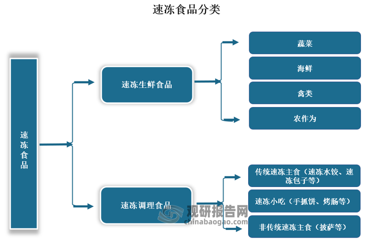 速冻食品按加工方式分类，可分为速冻生鲜食品和速冻调理食品，其中经过调味、加工后速冻的速冻调理食品又可分为传统速冻主食（速冻水饺、速冻包子等）、速冻小吃（手抓饼、烤肠等）和非传统速冻主食（披萨等）。