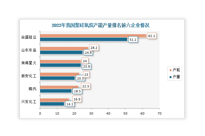 截至2022年底，我国共有13家聚硅氧烷生产企业，市场集中度较高，2022年CR6超过75%。其中，合盛硅业为我国聚硅氧烷行业龙头企业，其供应能力最强，产能产量均位居国内第一，2022年分别达到62.1万吨和51.1万吨；山东东岳紧随其后，产能产量分别达到28.2万吨和24.9万吨。