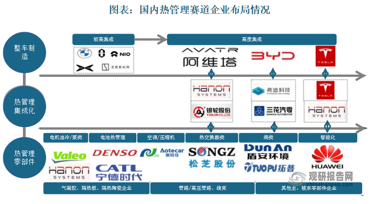 我國汽車熱管理企業(yè)則深耕細分領(lǐng)域，基本在汽車熱管理系統(tǒng)的各個環(huán)節(jié)都有涵蓋。目前，國內(nèi)廠商單獨提供某個環(huán)節(jié)集成系統(tǒng)的能力較弱，主要系提供相應(yīng)的零部件。受益于電動化、智能化潮流我國自主品牌崛起，本土配套零部件企業(yè)迎來大發(fā)展，國產(chǎn)化替代進程加速。加之全球產(chǎn)業(yè)轉(zhuǎn)移，我國已形成了全球規(guī)模最大、品類齊全、配套完整的汽車零部件產(chǎn)業(yè)體系。在新能源汽車熱管理這一新領(lǐng)域，國內(nèi)廠商有望依托新能源政策紅利、財政補貼以及產(chǎn)業(yè)聯(lián)動，進一步縮短與國際廠商的差距，乃至彎道超車。