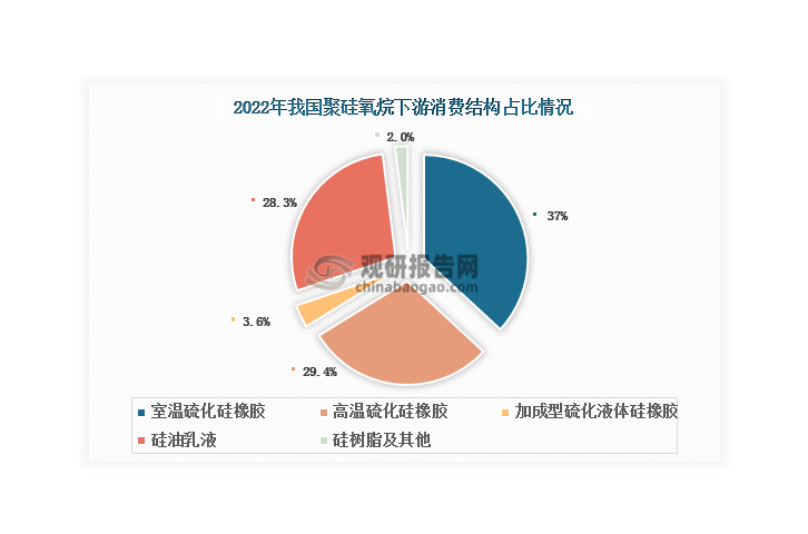 从下游来看，目前我国聚硅氧烷主要用于生产硅橡胶，2022年占比达到70%，是拉动聚硅氧烷消费的主要力量。其中，室温硫化硅橡胶（RTV）、高温硫化硅橡胶（HTV）和加成型硫化液体硅橡胶（LSR）分别占比37%、29.4%和3.6%。