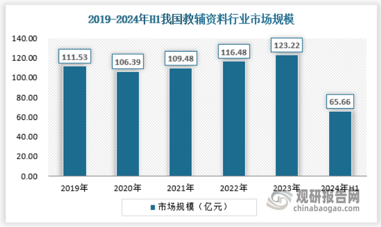 当前我国虽然人口增长放缓，但是入学率逐年攀升，使得实际入学学生数量上升，并且升学率的上升也使得单个学生在学时间变得更长了，行业也保持着持续稳健的增长，前几年的波动是2020年开始的疫情让线上教学渗透率提升，打断了线下教辅资料的市场销售，不过由于行业的刚需属性，影响不是很大。截止2024年上半年，我国教辅资料市场规模约为65.66亿元，保持稳健的趋势。