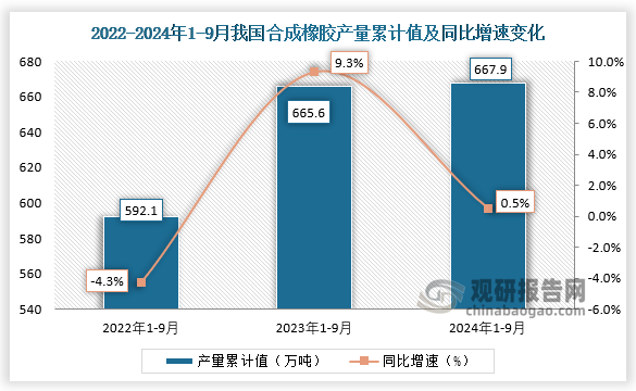 累计值来看，2024年1-9月我国合成橡胶产量累计约为667.9万吨，同比增长0.5%。整体来看，近三年9月同期我国合成橡胶产量当期值呈先升后降走势、累计值呈增长势。